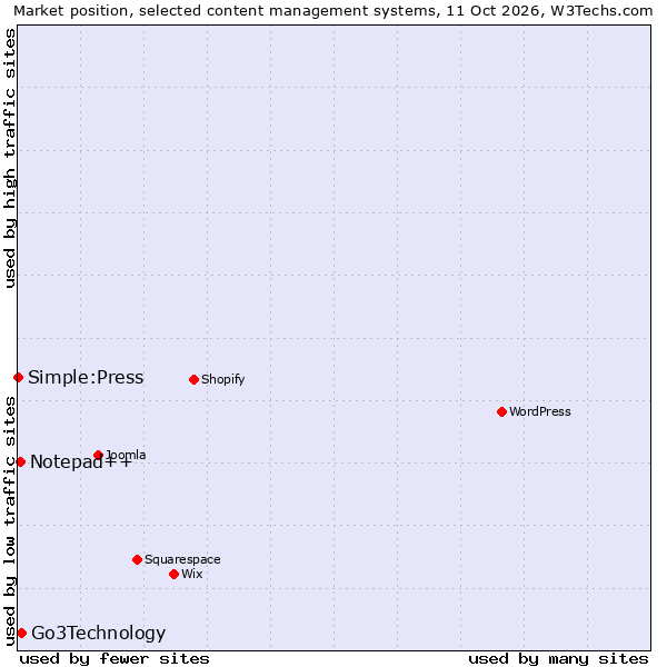 Market position of Go3Technology vs. Notepad++ vs. Simple:Press