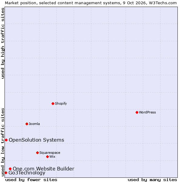 Market position of One.com Website Builder vs. OpenSolution Systems vs. Go3Technology