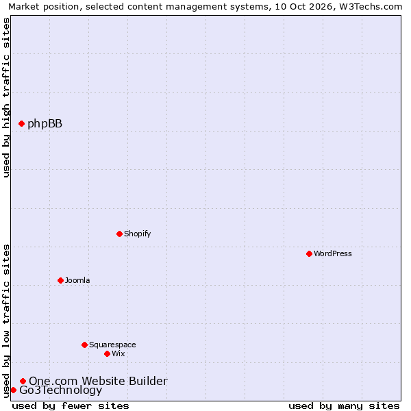 Market position of One.com Website Builder vs. phpBB vs. Go3Technology