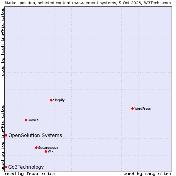 Market position of OpenSolution Systems vs. Go3Technology