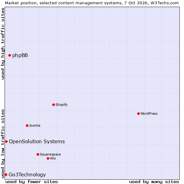 Market position of phpBB vs. OpenSolution Systems vs. Go3Technology