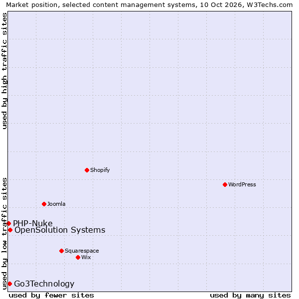 Market position of OpenSolution Systems vs. Go3Technology vs. PHP-Nuke