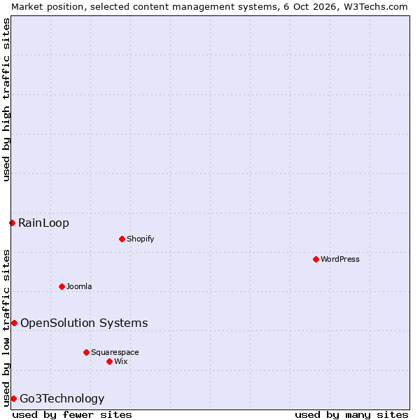 Market position of OpenSolution Systems vs. Go3Technology vs. RainLoop