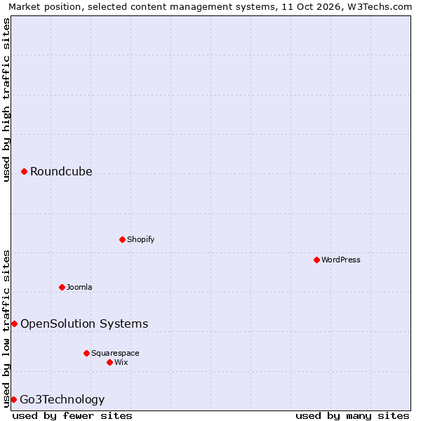 Market position of Roundcube vs. OpenSolution Systems vs. Go3Technology
