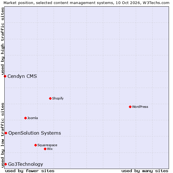 Market position of OpenSolution Systems vs. Go3Technology vs. Cendyn CMS