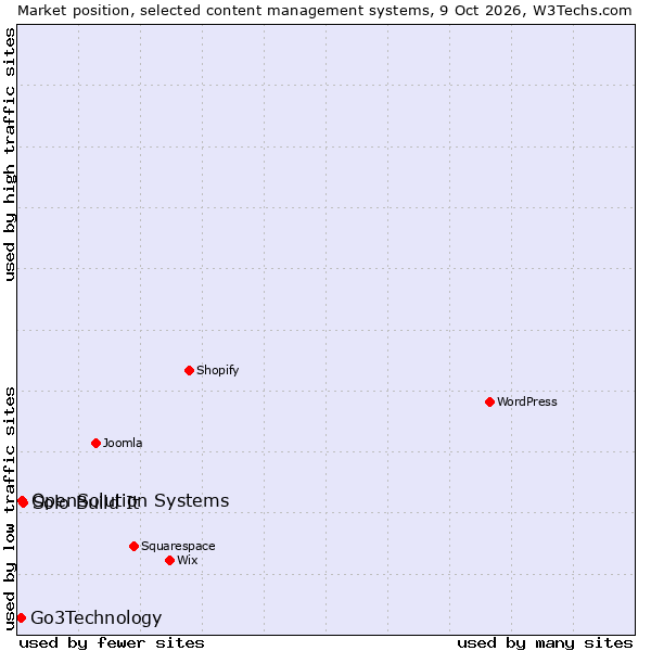 Market position of Solo Build It vs. OpenSolution Systems vs. Go3Technology