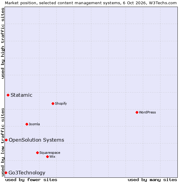 Market position of Statamic vs. OpenSolution Systems vs. Go3Technology
