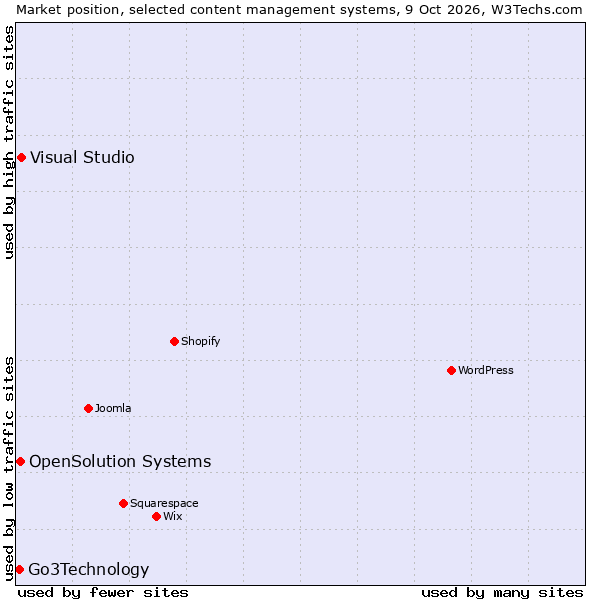 Market position of Visual Studio vs. OpenSolution Systems vs. Go3Technology