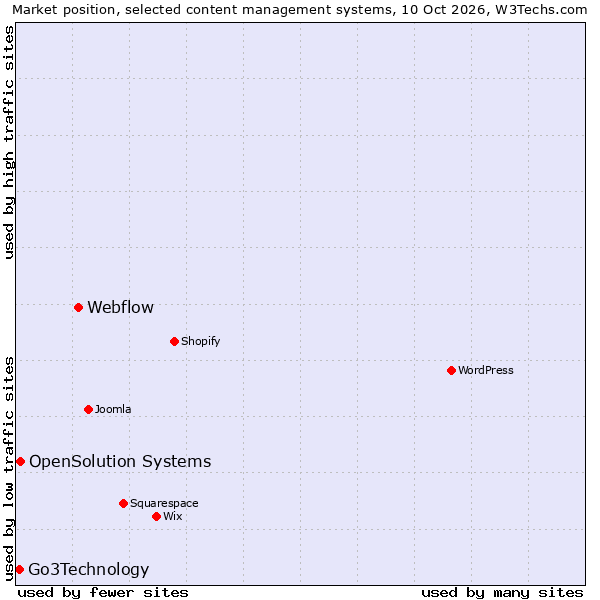 Market position of Webflow vs. OpenSolution Systems vs. Go3Technology