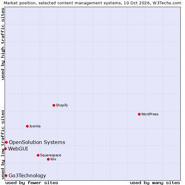 Market position of OpenSolution Systems vs. Go3Technology vs. WebGUI