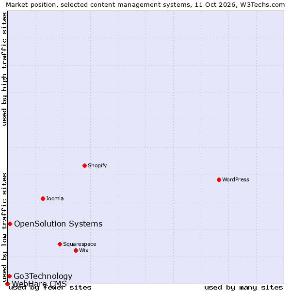 Market position of OpenSolution Systems vs. Go3Technology vs. WebHare CMS
