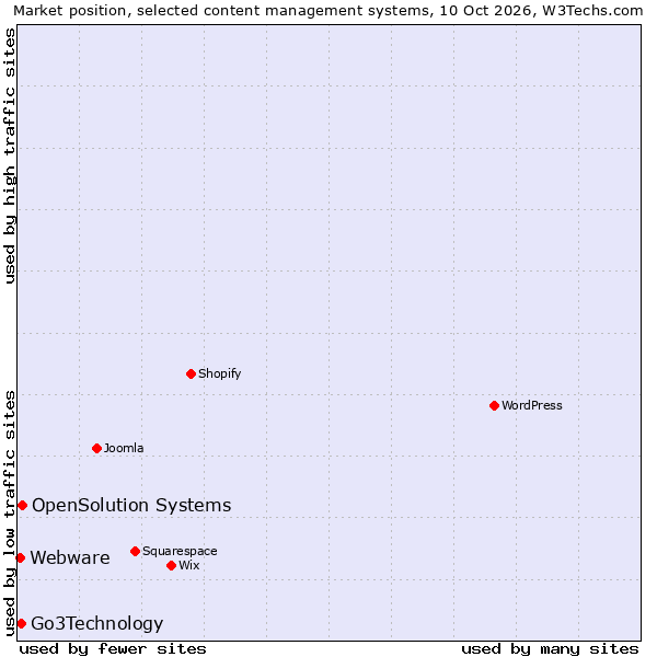 Market position of OpenSolution Systems vs. Go3Technology vs. Webware