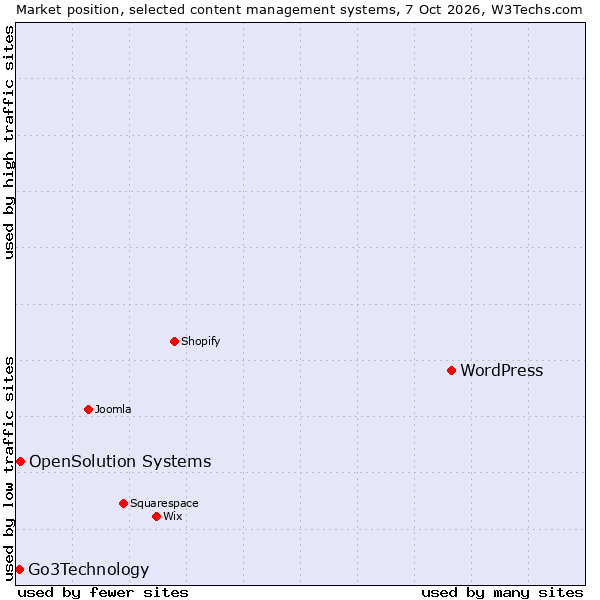 Market position of WordPress vs. OpenSolution Systems vs. Go3Technology