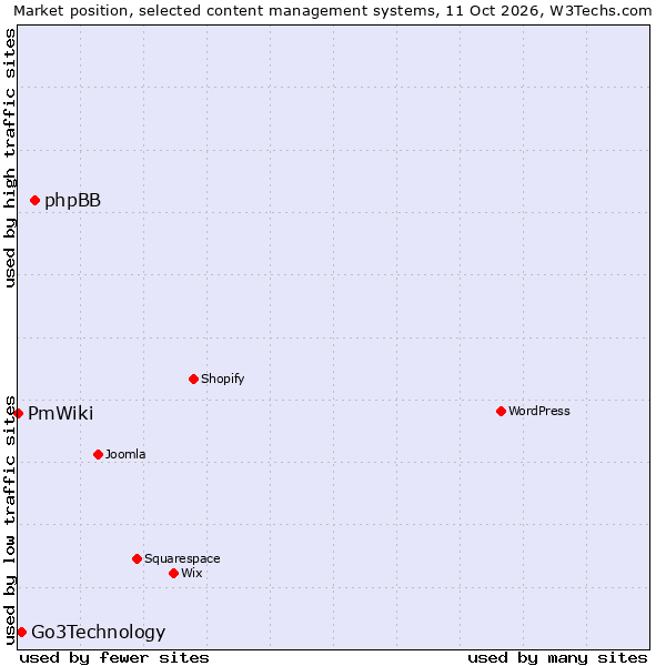 Market position of phpBB vs. Go3Technology vs. PmWiki