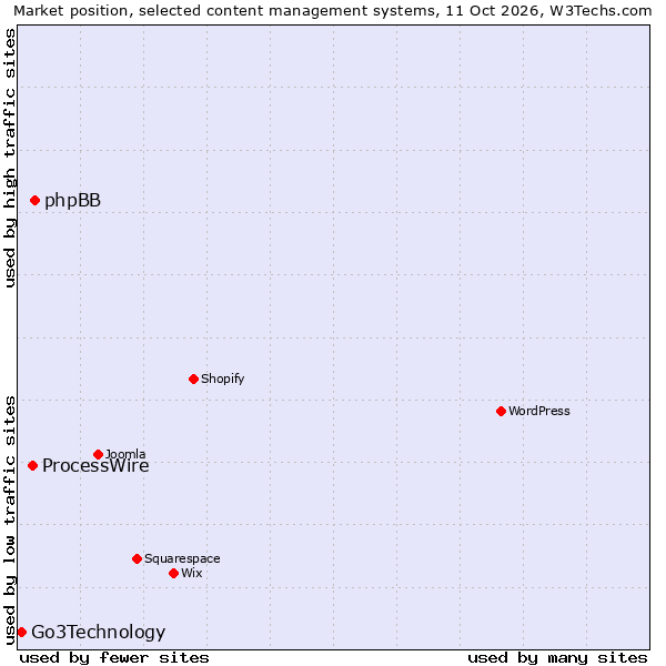 Market position of phpBB vs. ProcessWire vs. Go3Technology