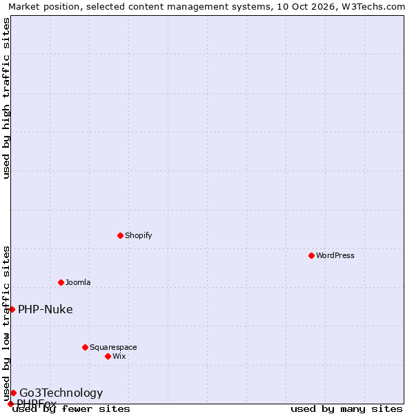 Market position of Go3Technology vs. PHP-Nuke vs. PHPFox