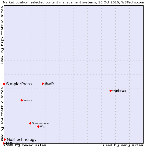 Market position of Go3Technology vs. Simple:Press vs. PHPFox