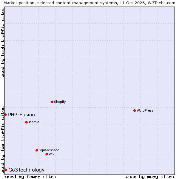 Market position of Go3Technology vs. PHP-Fusion