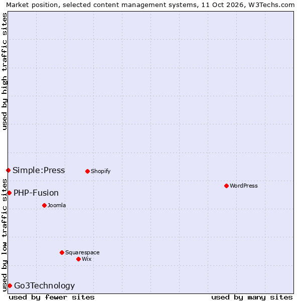 Market position of Go3Technology vs. PHP-Fusion vs. Simple:Press