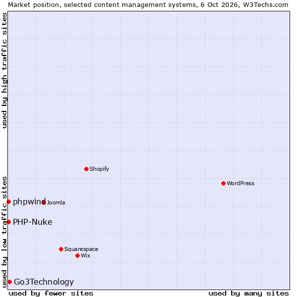 Market position of Go3Technology vs. PHP-Nuke vs. phpwind