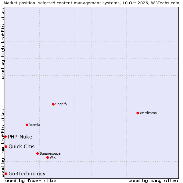 Market position of Quick.Cms vs. Go3Technology vs. PHP-Nuke