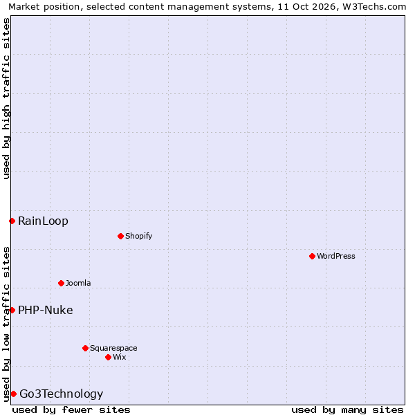 Market position of Go3Technology vs. RainLoop vs. PHP-Nuke