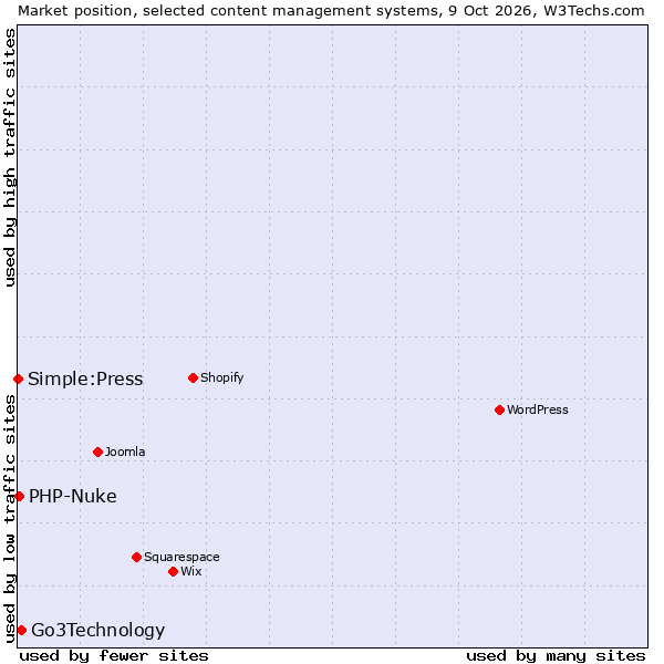 Market position of Go3Technology vs. PHP-Nuke vs. Simple:Press