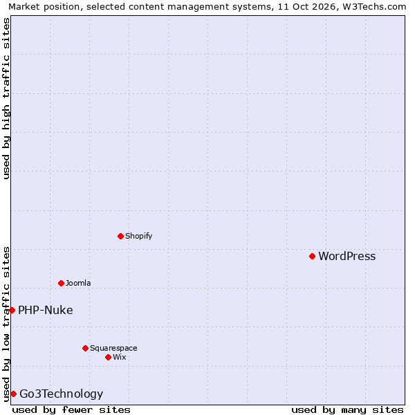 Market position of WordPress vs. Go3Technology vs. PHP-Nuke
