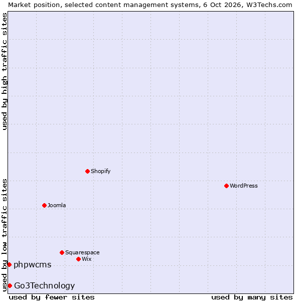 Market position of Go3Technology vs. phpwcms