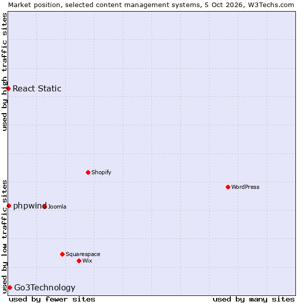 Market position of Go3Technology vs. phpwind vs. React Static