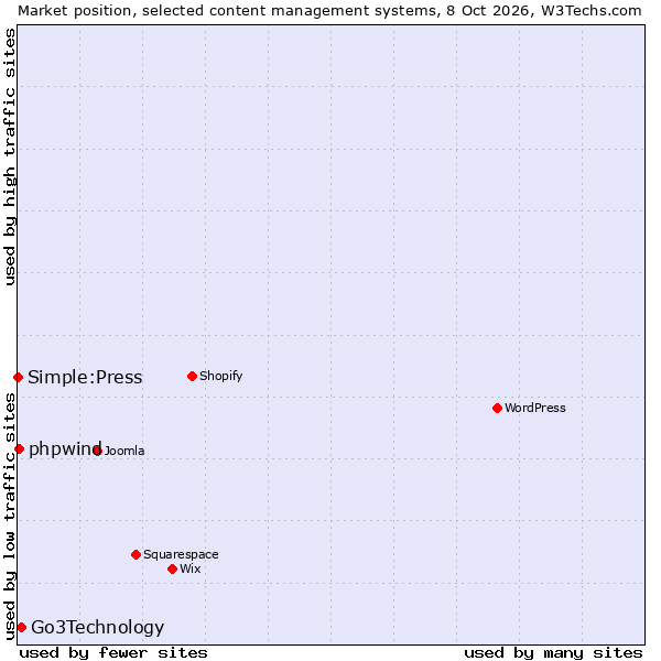 Market position of Go3Technology vs. phpwind vs. Simple:Press
