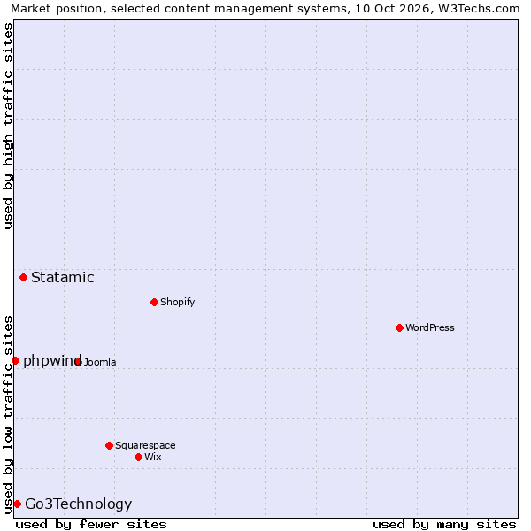Market position of Statamic vs. Go3Technology vs. phpwind