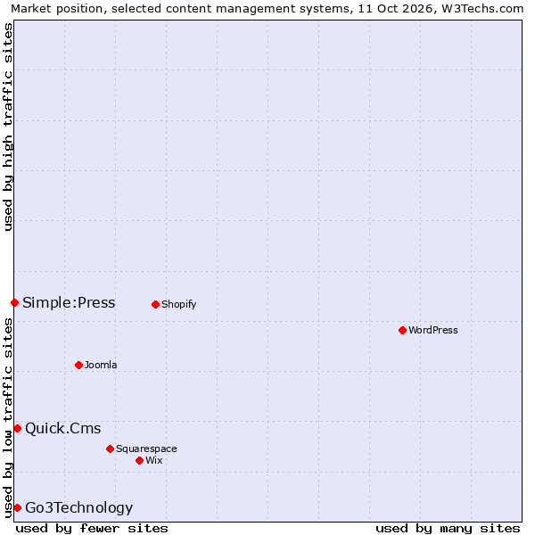 Market position of Quick.Cms vs. Go3Technology vs. Simple:Press