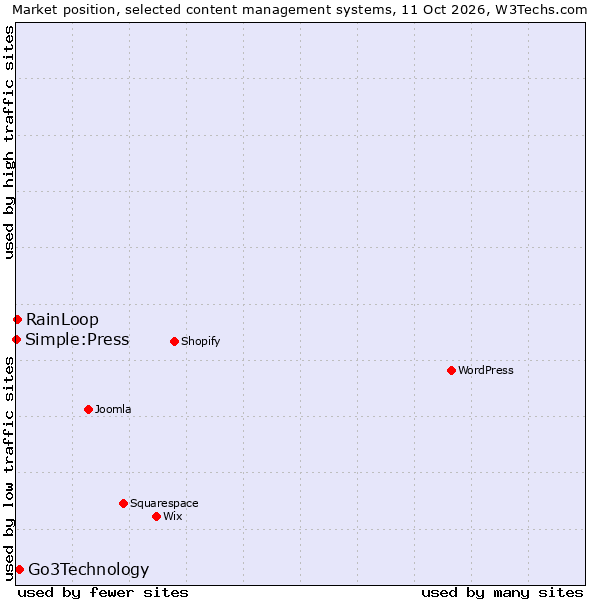 Market position of Go3Technology vs. RainLoop vs. Simple:Press