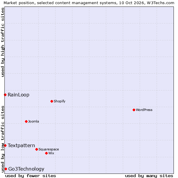 Market position of Go3Technology vs. Textpattern vs. RainLoop