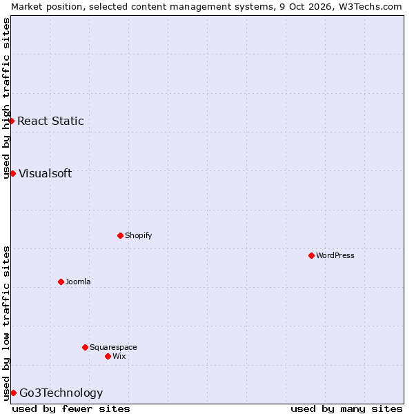 Market position of Go3Technology vs. Visualsoft vs. React Static