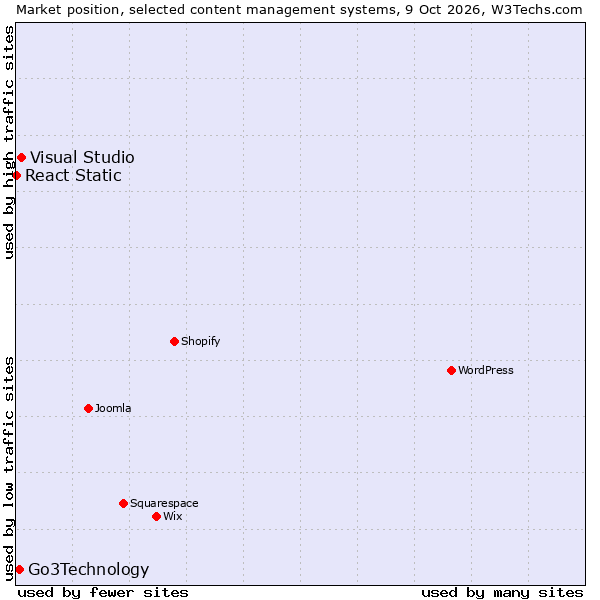 Market position of Visual Studio vs. Go3Technology vs. React Static