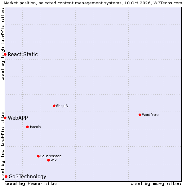 Market position of Go3Technology vs. React Static vs. WebAPP