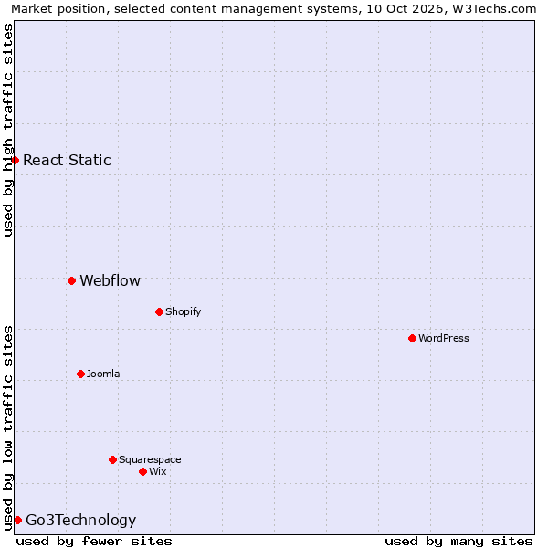 Market position of Webflow vs. Go3Technology vs. React Static