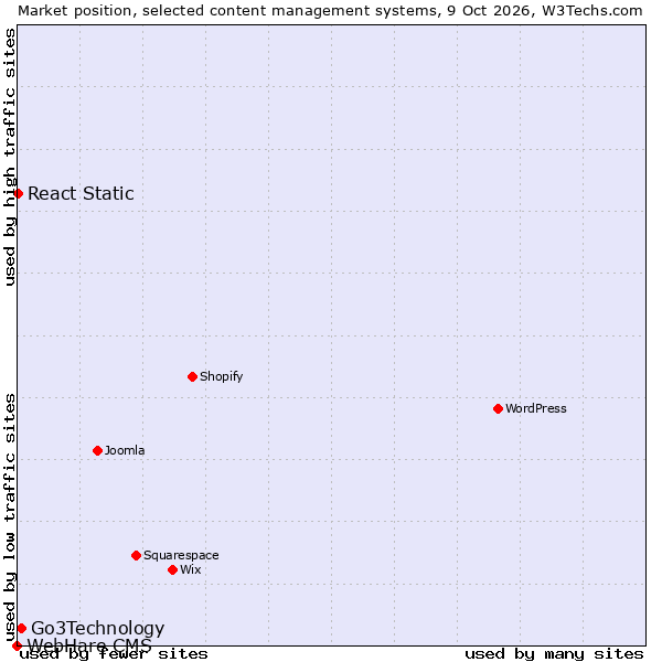 Market position of Go3Technology vs. React Static vs. WebHare CMS