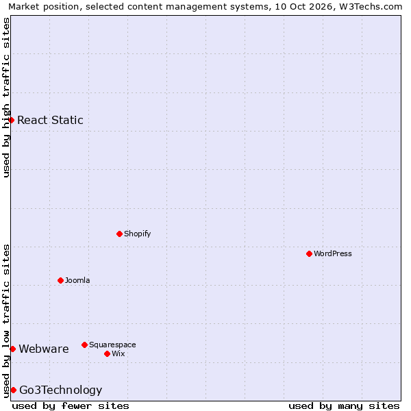Market position of Go3Technology vs. Webware vs. React Static