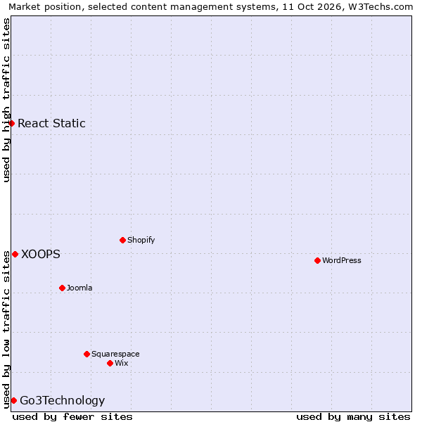 Market position of XOOPS vs. Go3Technology vs. React Static