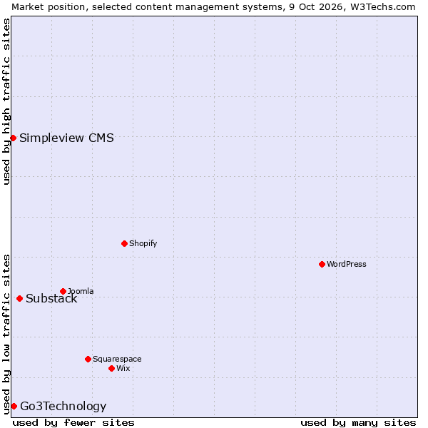 Market position of Substack vs. Go3Technology vs. Simpleview CMS