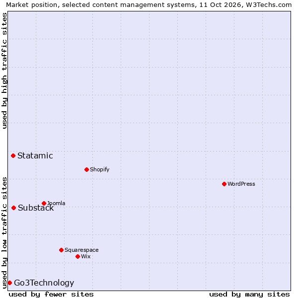 Market position of Substack vs. Statamic vs. Go3Technology