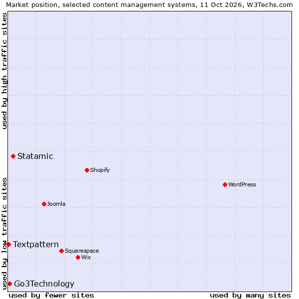 Market position of Statamic vs. Go3Technology vs. Textpattern