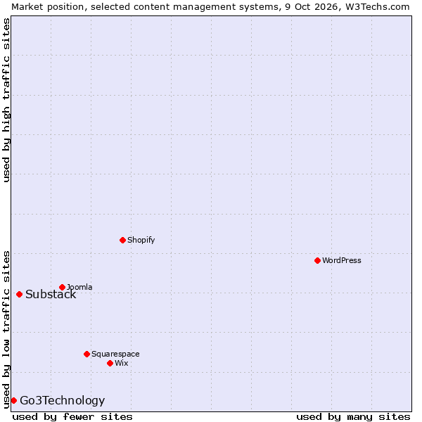 Market position of Substack vs. Go3Technology