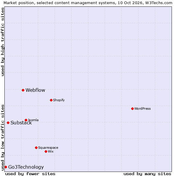 Market position of Webflow vs. Substack vs. Go3Technology