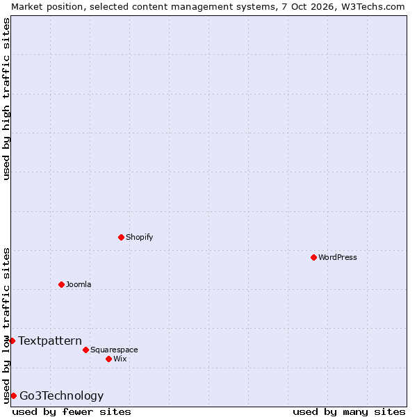 Market position of Go3Technology vs. Textpattern