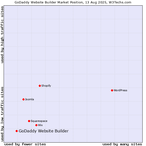 Market position of GoDaddy Website Builder