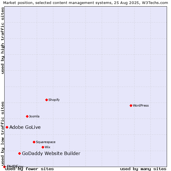 Market position of GoDaddy Website Builder vs. Adobe GoLive vs. PHPFox